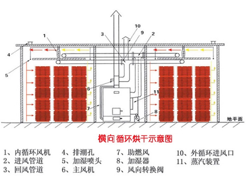 木材烘干原理图